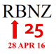 Reserve Bank to INCREASE OCR by 25 basis points on 28 April 2016