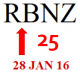 Reserve Bank to INCREASE OCR by 25 basis points on 28 January 2016