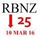 Reserve Bank to REDUCE OCR by 25 basis points on 10 March 2016